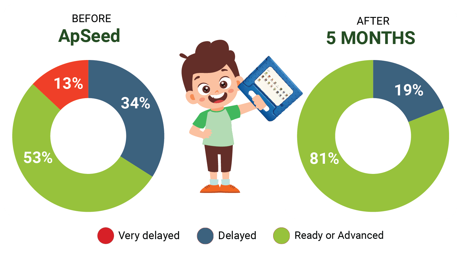 Source: Independent study using the Bracken School Readiness Assessment
